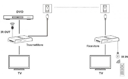 Trasmettitore estensore HDMI power link + ripetitore di telecomando infrarossi