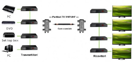 Modulatori HDMI multipli + cavo coassiale