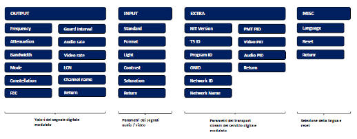 Modulatore DVB-T: interfaccia del menu