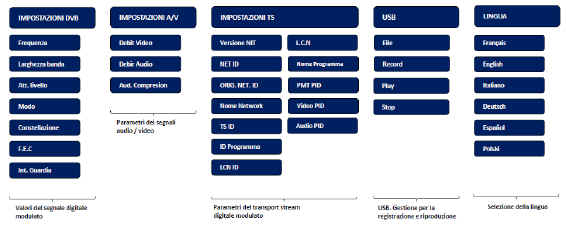 Modulatore DVB-T HD per digitale terrestre: menu di configurazione