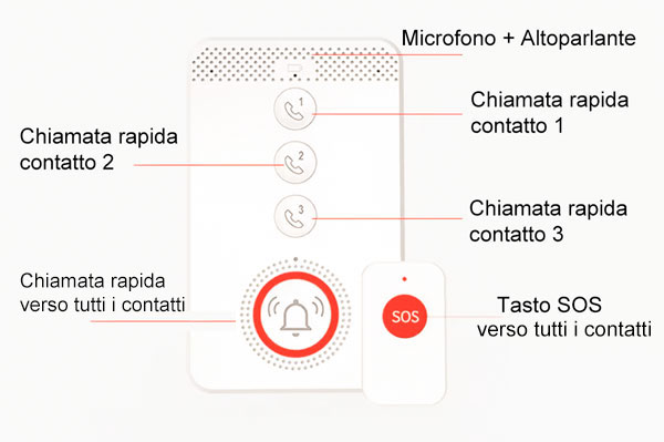 Allarme SOS per anziani: come funziona