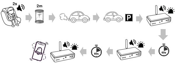 Come funziona sensore anti abbandono bimbo per seggiolino auto