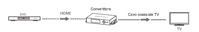 Collegamento convertitore HDMI a TV DVB-T