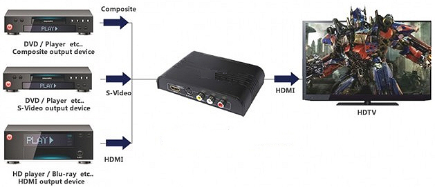 Convertitore video analogico - HDMI: collegamento