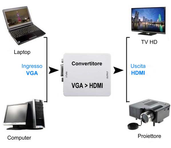 Convertitore VGA HDMI - Come si collega