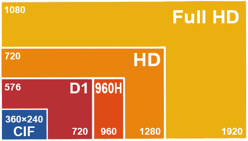 Confronto risoluzione immagine FULL HD - HD READY - 960H - D1 - CVBS - CIF