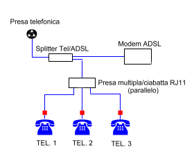 Come collegare i telefoni al modem ADSL